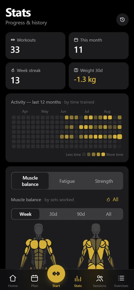 Statistiques : carte de chaleur d'activité annuelle et carte musculaire